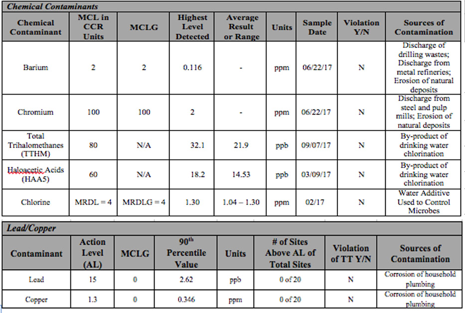 chemical contaminants2017